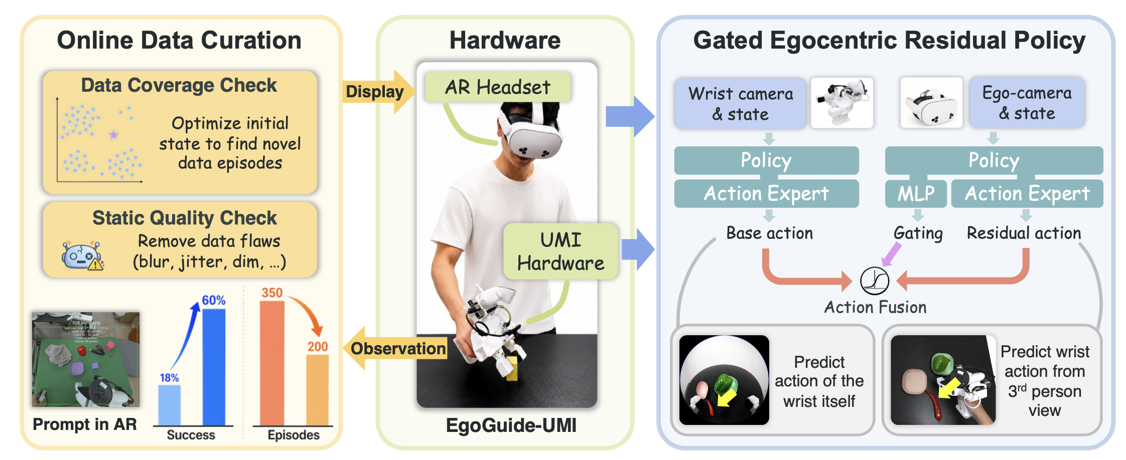 Overview of EgoGuide online data curation, hardware, and gated egocentric residual policy
