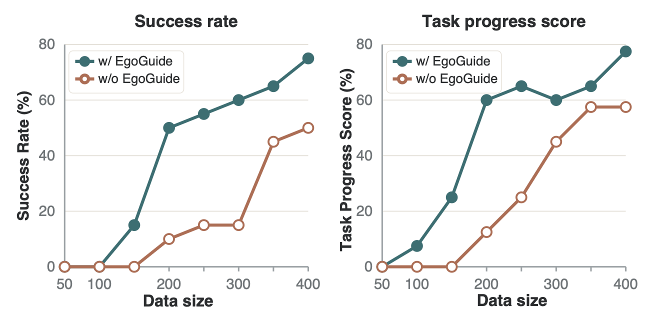 Data scaling comparison between unguided collection and EgoGuide-guided collection
