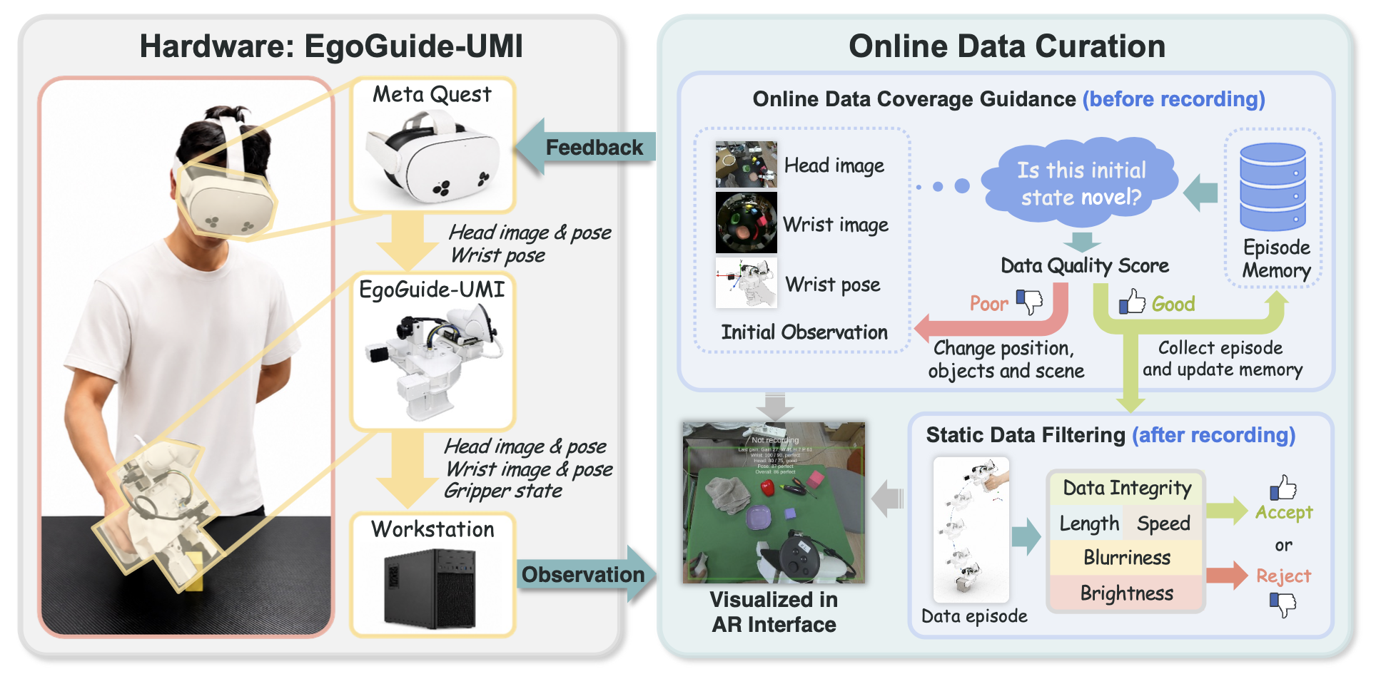 EgoGuide hardware and online data curation system